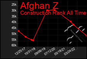 Total Graph of Afghan Z