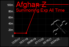 Total Graph of Afghan Z