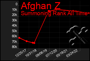 Total Graph of Afghan Z