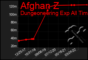 Total Graph of Afghan Z