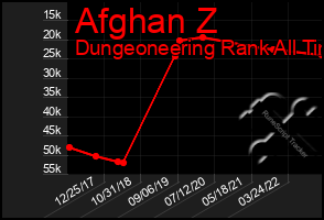 Total Graph of Afghan Z