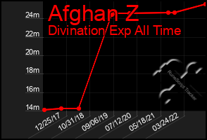 Total Graph of Afghan Z