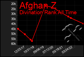 Total Graph of Afghan Z