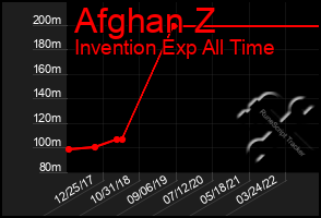 Total Graph of Afghan Z