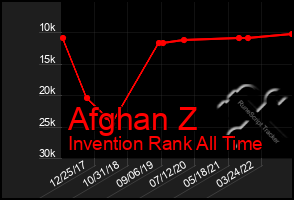 Total Graph of Afghan Z