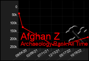 Total Graph of Afghan Z