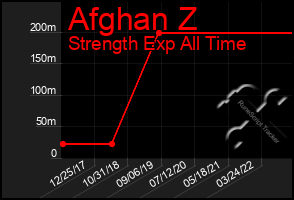 Total Graph of Afghan Z
