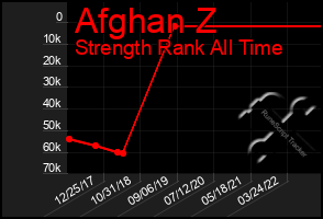 Total Graph of Afghan Z