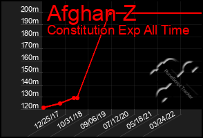Total Graph of Afghan Z
