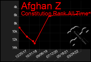 Total Graph of Afghan Z