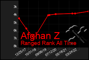 Total Graph of Afghan Z
