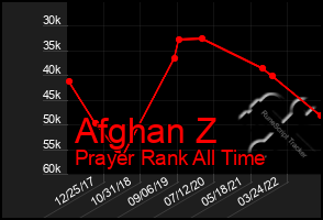 Total Graph of Afghan Z