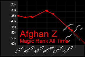 Total Graph of Afghan Z