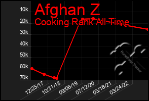 Total Graph of Afghan Z