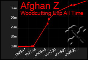 Total Graph of Afghan Z