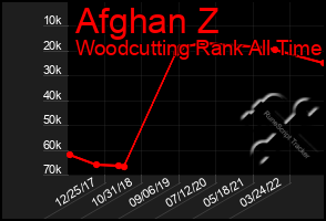 Total Graph of Afghan Z