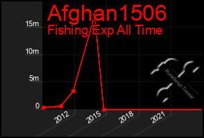 Total Graph of Afghan1506