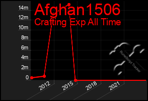 Total Graph of Afghan1506