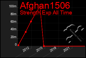 Total Graph of Afghan1506
