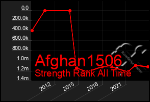 Total Graph of Afghan1506