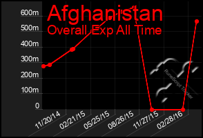 Total Graph of Afghanistan