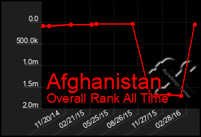 Total Graph of Afghanistan