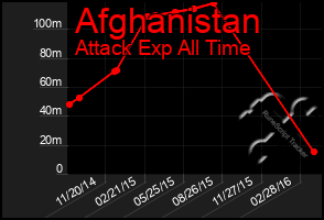 Total Graph of Afghanistan