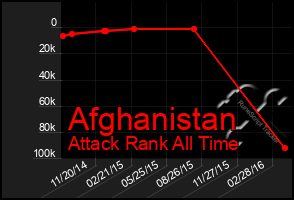 Total Graph of Afghanistan