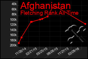 Total Graph of Afghanistan