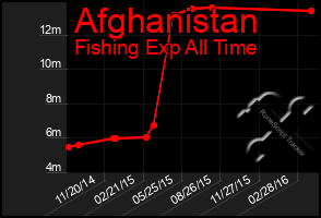 Total Graph of Afghanistan