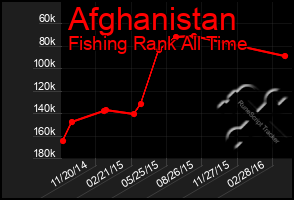 Total Graph of Afghanistan