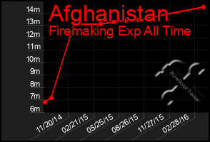 Total Graph of Afghanistan