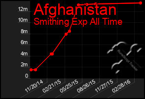 Total Graph of Afghanistan