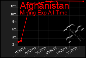 Total Graph of Afghanistan