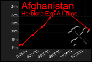 Total Graph of Afghanistan