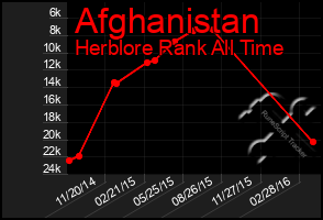 Total Graph of Afghanistan