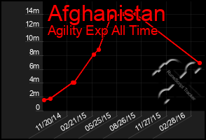 Total Graph of Afghanistan