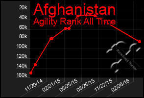 Total Graph of Afghanistan