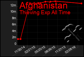 Total Graph of Afghanistan