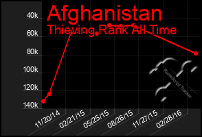 Total Graph of Afghanistan