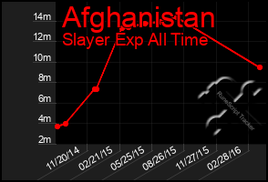 Total Graph of Afghanistan