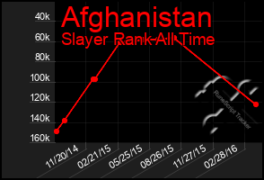 Total Graph of Afghanistan