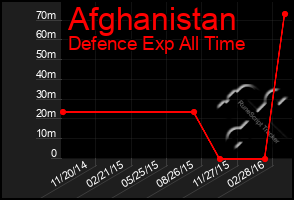 Total Graph of Afghanistan