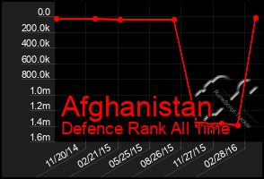 Total Graph of Afghanistan