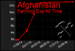 Total Graph of Afghanistan