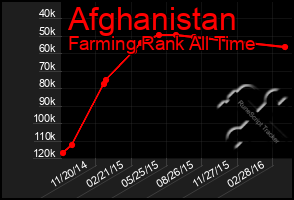 Total Graph of Afghanistan