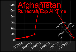 Total Graph of Afghanistan