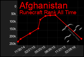 Total Graph of Afghanistan