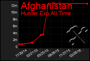 Total Graph of Afghanistan