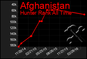 Total Graph of Afghanistan